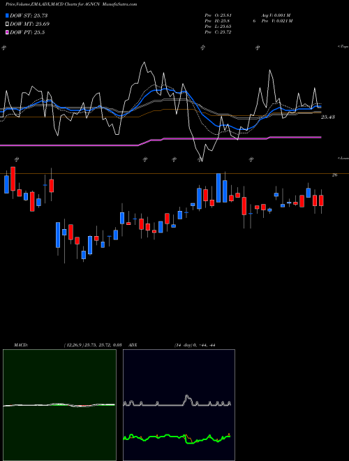 Munafa AGNC Investment Corp. (AGNCN) stock tips, volume analysis, indicator analysis [intraday, positional] for today and tomorrow