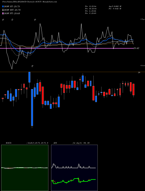 MACD charts various settings share AGNCN AGNC Investment Corp. USA Stock exchange 