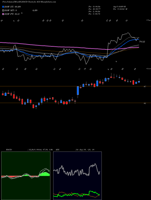 Munafa Assured Guaranty Ltd. (AGO) stock tips, volume analysis, indicator analysis [intraday, positional] for today and tomorrow