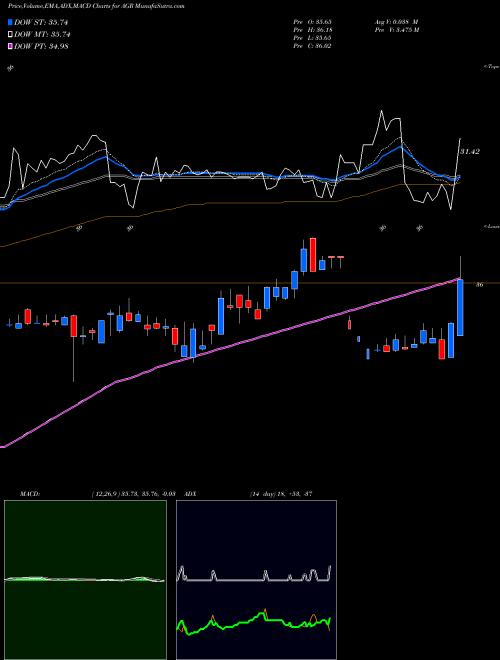 Munafa Avangrid, Inc. (AGR) stock tips, volume analysis, indicator analysis [intraday, positional] for today and tomorrow