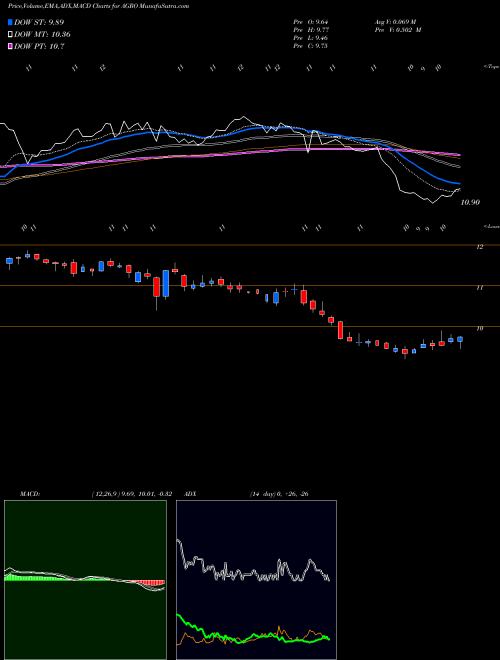 Munafa Adecoagro S.A. (AGRO) stock tips, volume analysis, indicator analysis [intraday, positional] for today and tomorrow