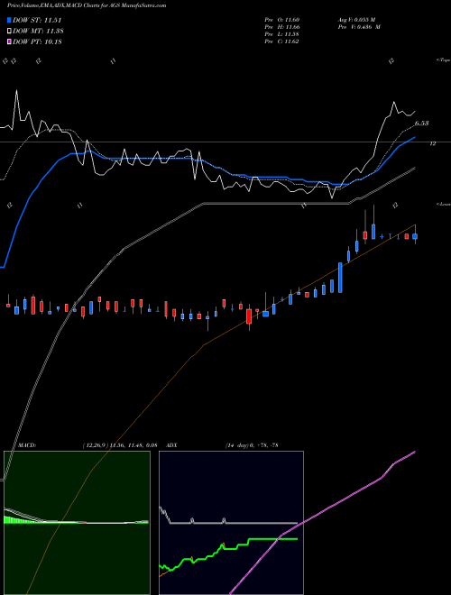 Munafa PlayAGS, Inc. (AGS) stock tips, volume analysis, indicator analysis [intraday, positional] for today and tomorrow