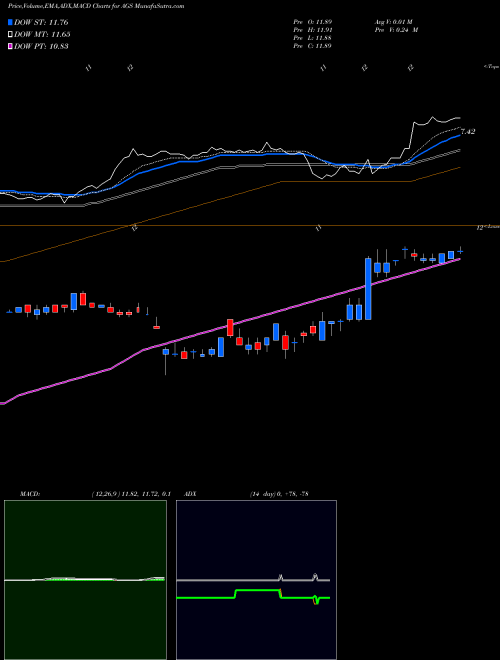 MACD charts various settings share AGS PlayAGS, Inc. USA Stock exchange 