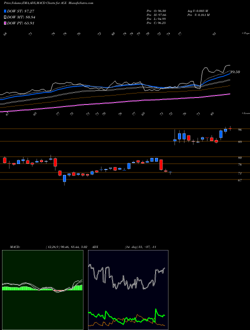 MACD charts various settings share AGX Argan, Inc. USA Stock exchange 