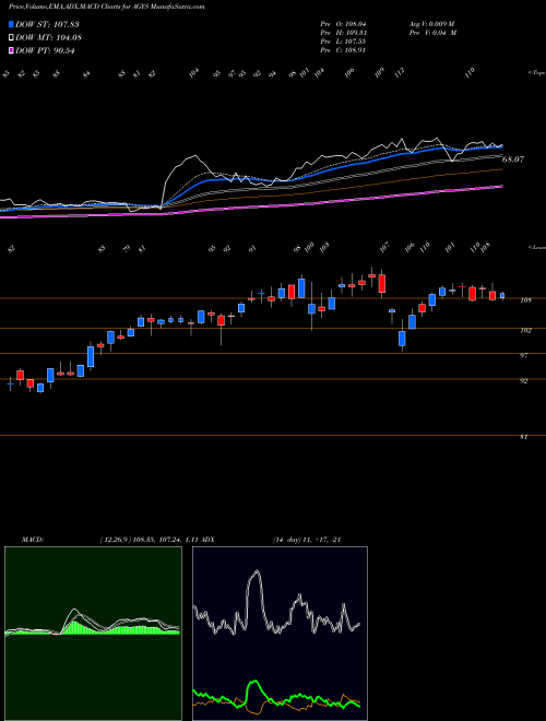 Munafa Agilysys, Inc. (AGYS) stock tips, volume analysis, indicator analysis [intraday, positional] for today and tomorrow