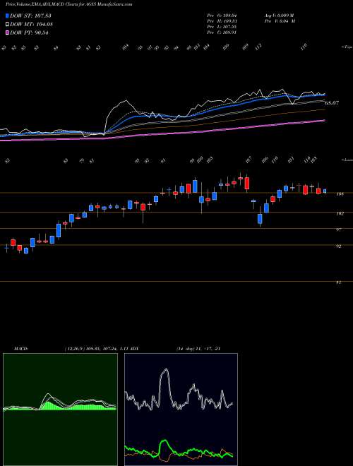 MACD charts various settings share AGYS Agilysys, Inc. USA Stock exchange 