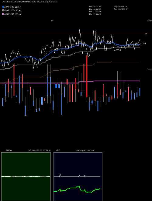 Munafa WisdomTree Interest Rate Hedged U.S. Aggregate Bond Fund (AGZD) stock tips, volume analysis, indicator analysis [intraday, positional] for today and tomorrow