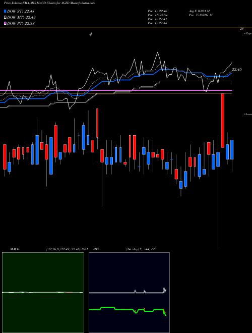 MACD charts various settings share AGZD WisdomTree Interest Rate Hedged U.S. Aggregate Bond Fund USA Stock exchange 