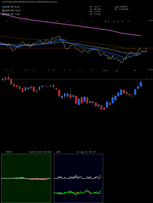 Munafa Armada Hoffler Properties, Inc. (AHH) stock tips, volume analysis, indicator analysis [intraday, positional] for today and tomorrow