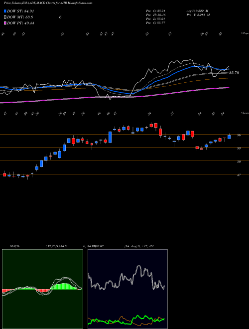 Munafa  (AHR) stock tips, volume analysis, indicator analysis [intraday, positional] for today and tomorrow