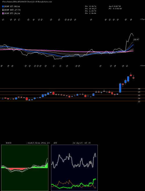 Munafa Arlington Asset Investment Corp (AI) stock tips, volume analysis, indicator analysis [intraday, positional] for today and tomorrow