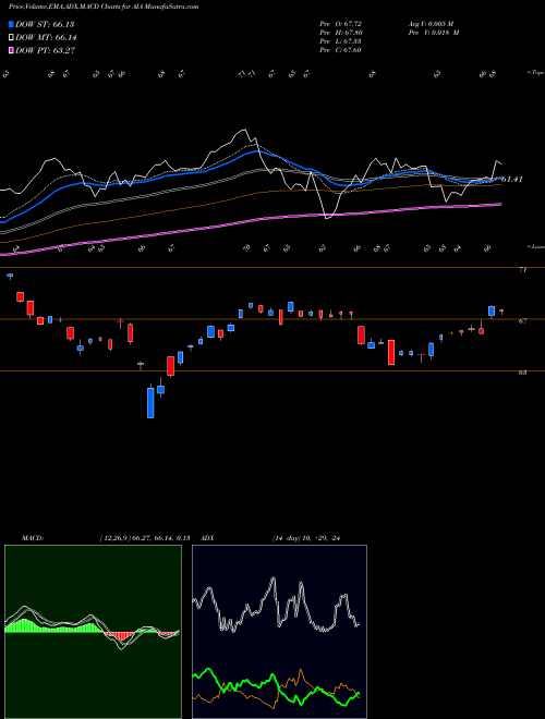 Munafa IShares Asia 50 ETF (AIA) stock tips, volume analysis, indicator analysis [intraday, positional] for today and tomorrow