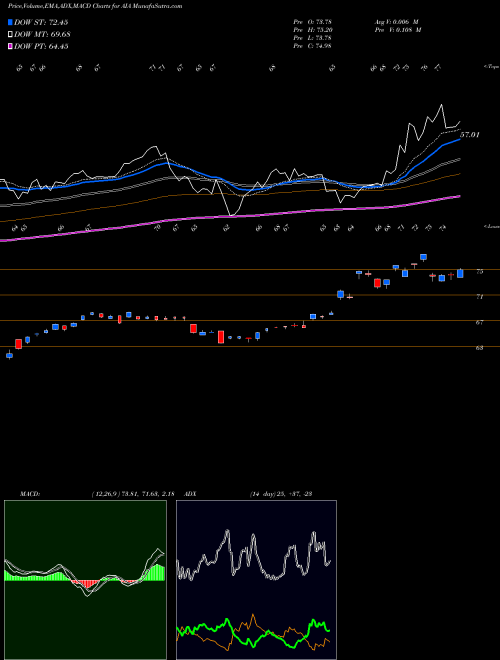 MACD charts various settings share AIA IShares Asia 50 ETF USA Stock exchange 