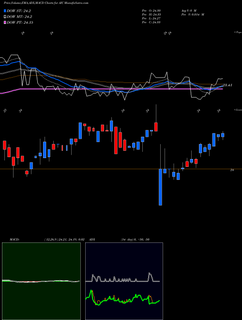 Munafa Arlington Asset Investment Corp (AIC) stock tips, volume analysis, indicator analysis [intraday, positional] for today and tomorrow