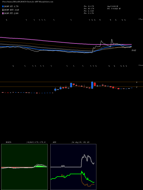 Munafa  (AIFF) stock tips, volume analysis, indicator analysis [intraday, positional] for today and tomorrow