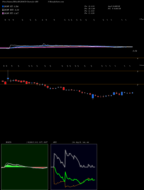Munafa Senmiao Technology Limited (AIHS) stock tips, volume analysis, indicator analysis [intraday, positional] for today and tomorrow