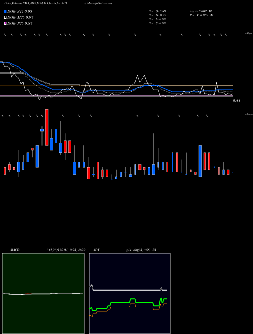 MACD charts various settings share AIHS Senmiao Technology Limited USA Stock exchange 