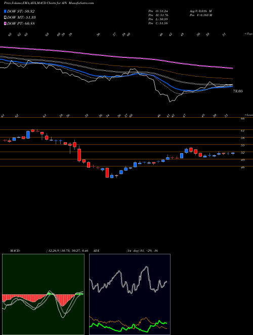 Munafa Albany International Corporation (AIN) stock tips, volume analysis, indicator analysis [intraday, positional] for today and tomorrow