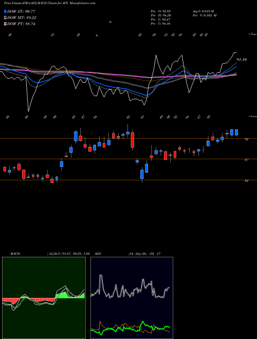 MACD charts various settings share AIN Albany International Corporation USA Stock exchange 