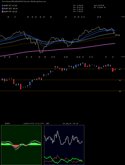 Munafa Global X Future Analytics Tech ETF (AIQ) stock tips, volume analysis, indicator analysis [intraday, positional] for today and tomorrow