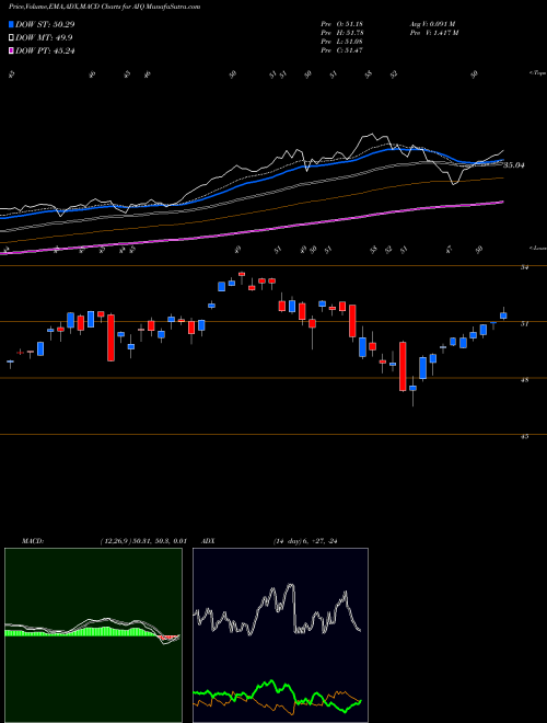 MACD charts various settings share AIQ Global X Future Analytics Tech ETF USA Stock exchange 