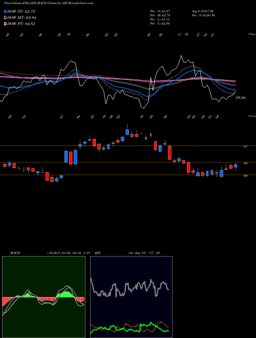 Munafa AAR Corp. (AIR) stock tips, volume analysis, indicator analysis [intraday, positional] for today and tomorrow