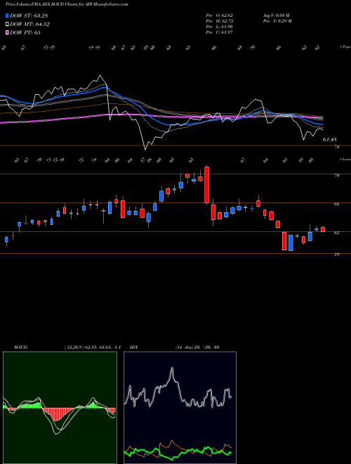 MACD charts various settings share AIR AAR Corp. USA Stock exchange 