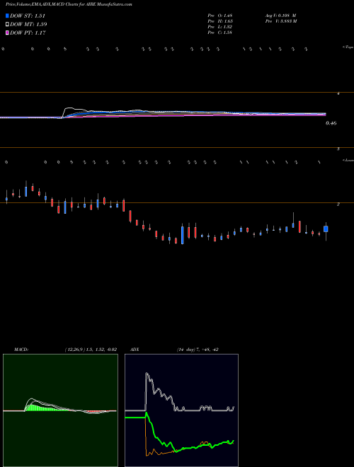 Munafa  (AIRE) stock tips, volume analysis, indicator analysis [intraday, positional] for today and tomorrow