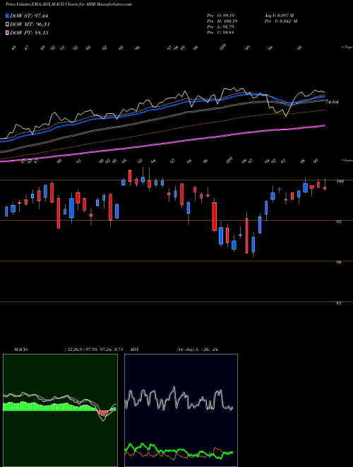 Munafa First Trust RBA American Industrial Renaissance ETF (AIRR) stock tips, volume analysis, indicator analysis [intraday, positional] for today and tomorrow