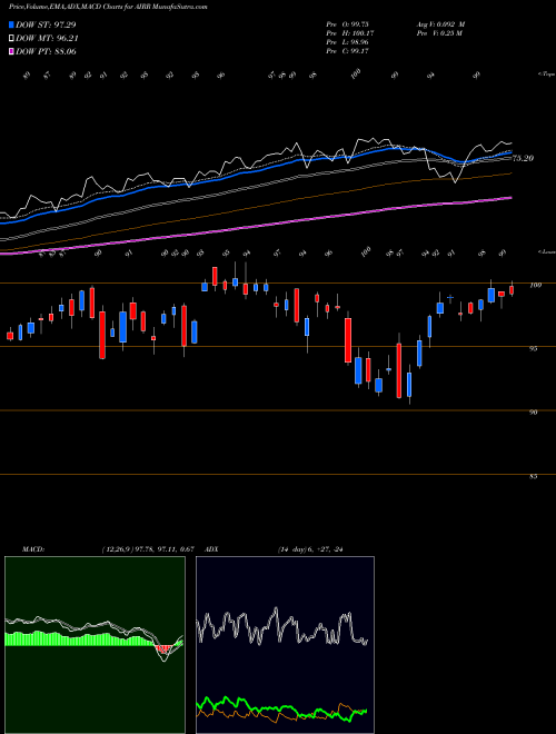 MACD charts various settings share AIRR First Trust RBA American Industrial Renaissance ETF USA Stock exchange 