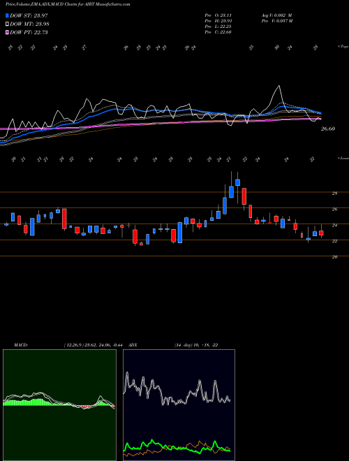 Munafa Air T, Inc. (AIRT) stock tips, volume analysis, indicator analysis [intraday, positional] for today and tomorrow