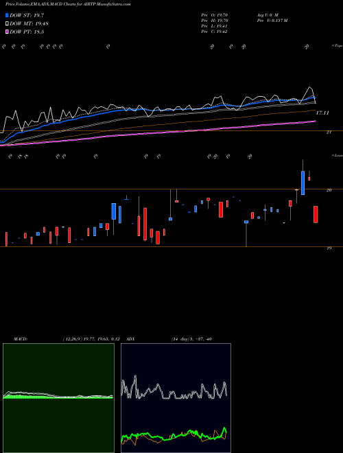 Munafa  (AIRTP) stock tips, volume analysis, indicator analysis [intraday, positional] for today and tomorrow