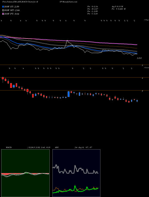 Munafa  (AISP) stock tips, volume analysis, indicator analysis [intraday, positional] for today and tomorrow