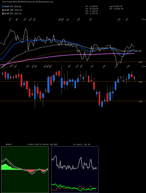 Munafa Applied Industrial Technologies, Inc. (AIT) stock tips, volume analysis, indicator analysis [intraday, positional] for today and tomorrow