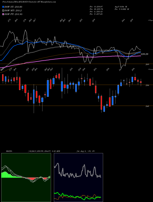 MACD charts various settings share AIT Applied Industrial Technologies, Inc. USA Stock exchange 