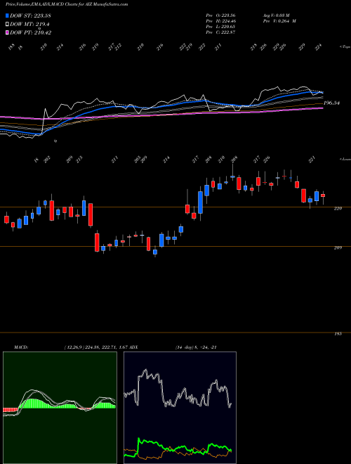MACD charts various settings share AIZ Assurant, Inc. USA Stock exchange 