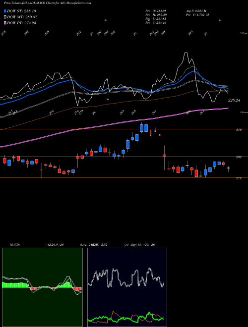 Munafa Arthur J. Gallagher & Co. (AJG) stock tips, volume analysis, indicator analysis [intraday, positional] for today and tomorrow