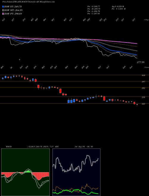 MACD charts various settings share AJG Arthur J. Gallagher & Co. USA Stock exchange 