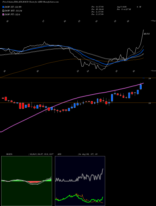 Munafa Aerojet Rocketdyne Holdings, Inc.  (AJRD) stock tips, volume analysis, indicator analysis [intraday, positional] for today and tomorrow