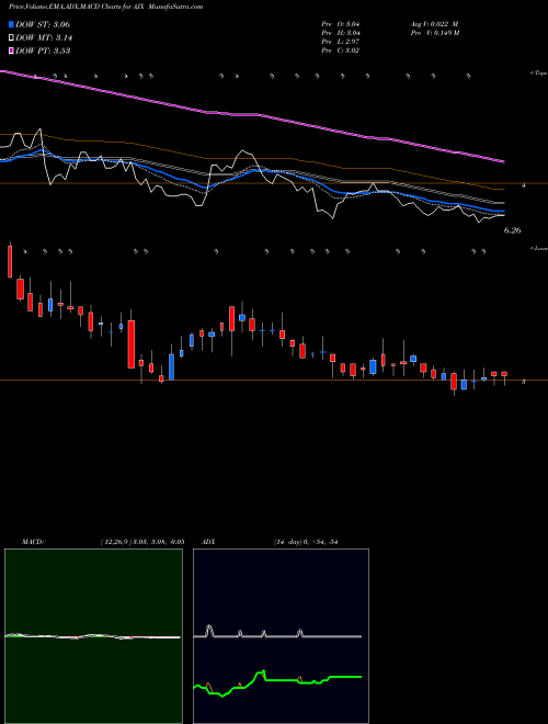 MACD charts various settings share AJX Great Ajax Corp. USA Stock exchange 