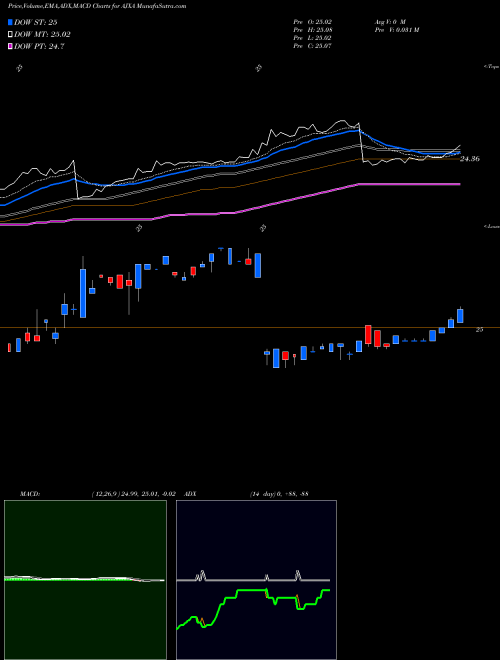 MACD charts various settings share AJXA Great Ajax Corp. USA Stock exchange 