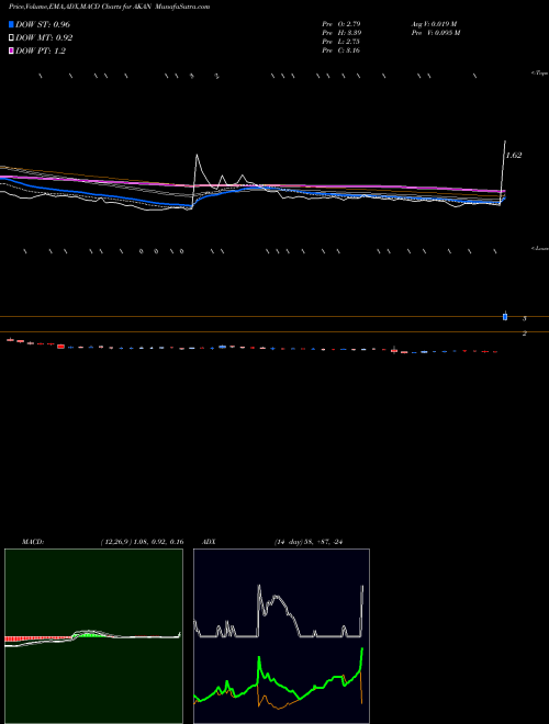 Munafa  (AKAN) stock tips, volume analysis, indicator analysis [intraday, positional] for today and tomorrow