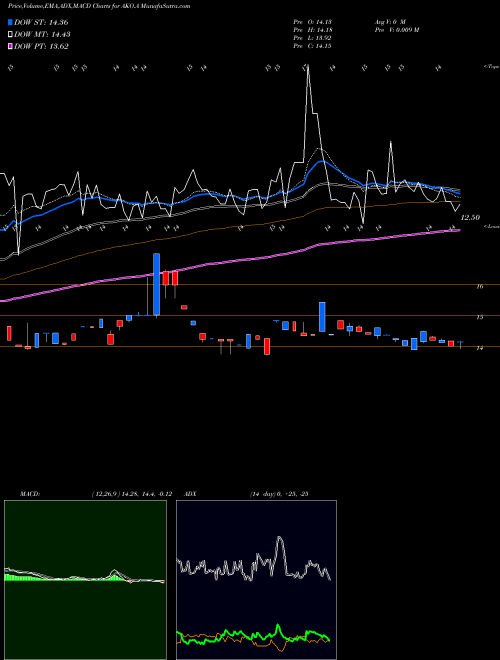 Munafa Embotelladora Andina S.A. (AKO.A) stock tips, volume analysis, indicator analysis [intraday, positional] for today and tomorrow