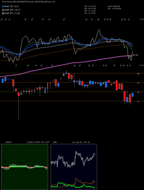 Munafa Embotelladora Andina S.A. (AKO.B) stock tips, volume analysis, indicator analysis [intraday, positional] for today and tomorrow