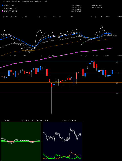 MACD charts various settings share AKO.B Embotelladora Andina S.A. USA Stock exchange 