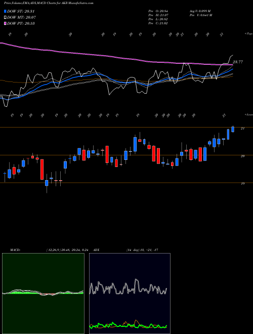 Munafa Acadia Realty Trust (AKR) stock tips, volume analysis, indicator analysis [intraday, positional] for today and tomorrow