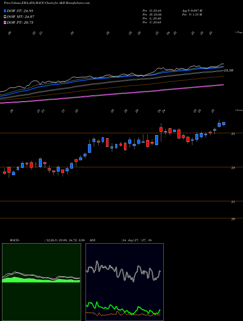 MACD charts various settings share AKR Acadia Realty Trust USA Stock exchange 