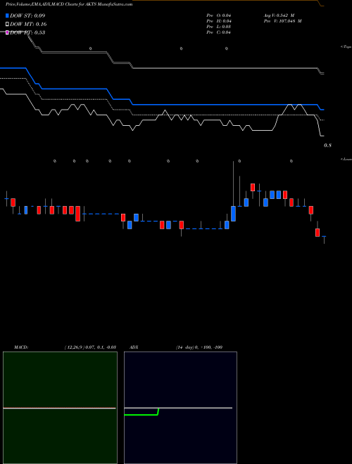 MACD charts various settings share AKTS Akoustis Technologies, Inc. USA Stock exchange 