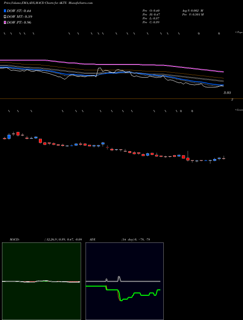 Munafa Akari Therapeutics Plc (AKTX) stock tips, volume analysis, indicator analysis [intraday, positional] for today and tomorrow