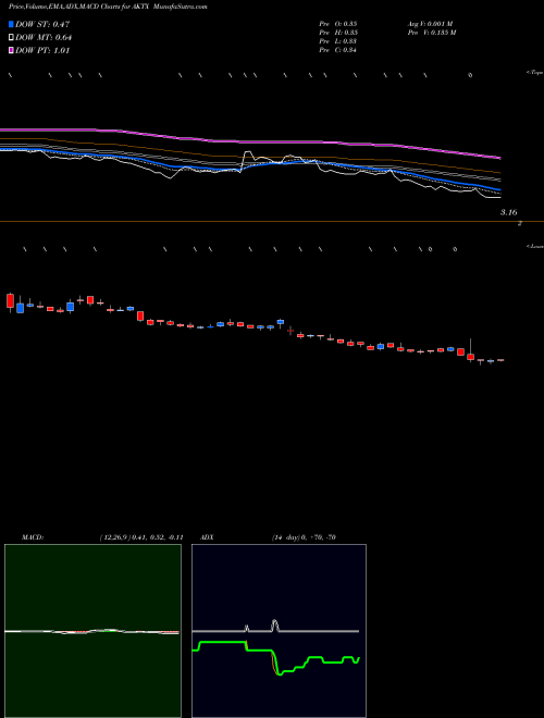 MACD charts various settings share AKTX Akari Therapeutics Plc USA Stock exchange 